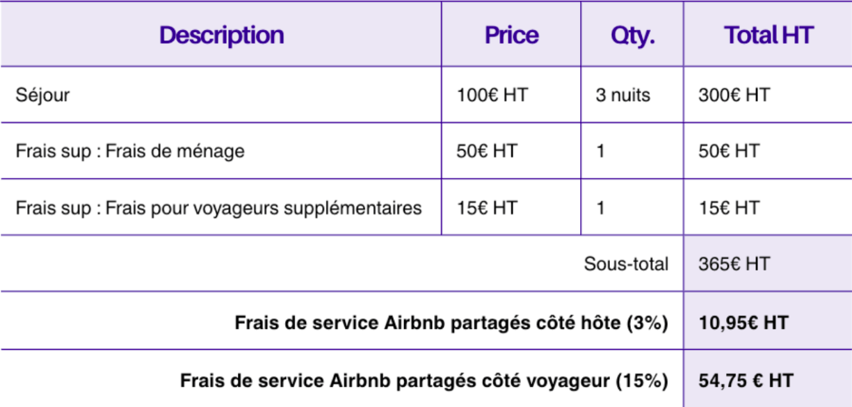 Exemple de calcul de frais de services partag&eacute;s Airbnb