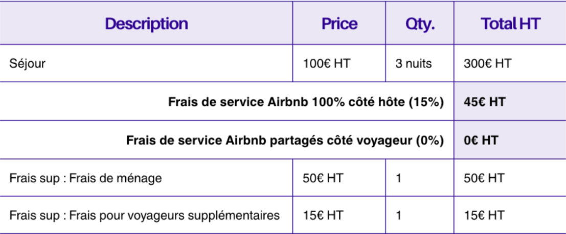 Exemple de calcul de frais de services Airbnb simplifi&eacute;s