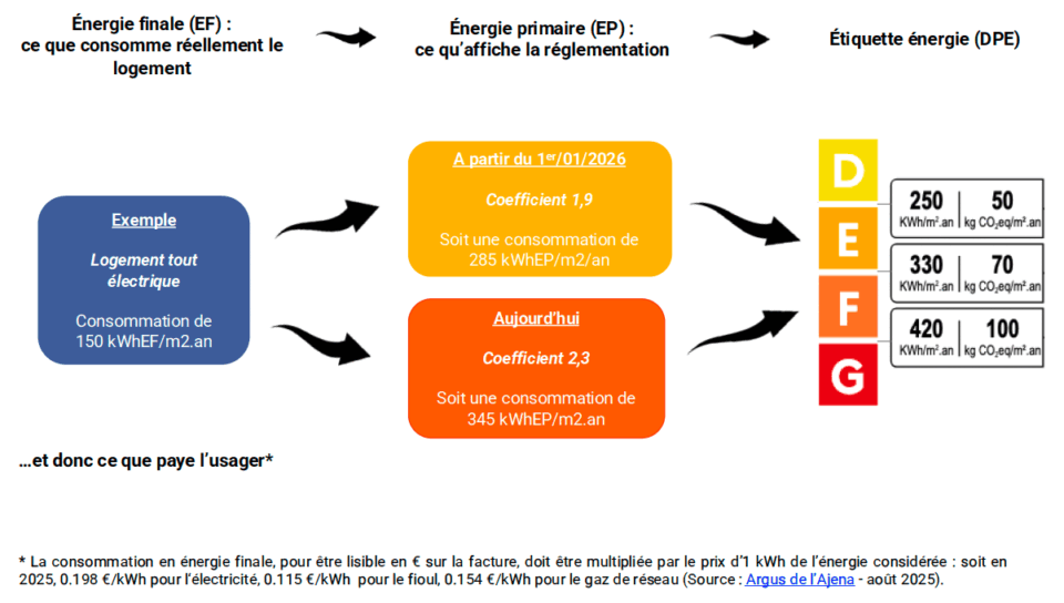 R&eacute;forme du coefficient de conversion &eacute;lectricit&eacute; pour le DPE en 2026