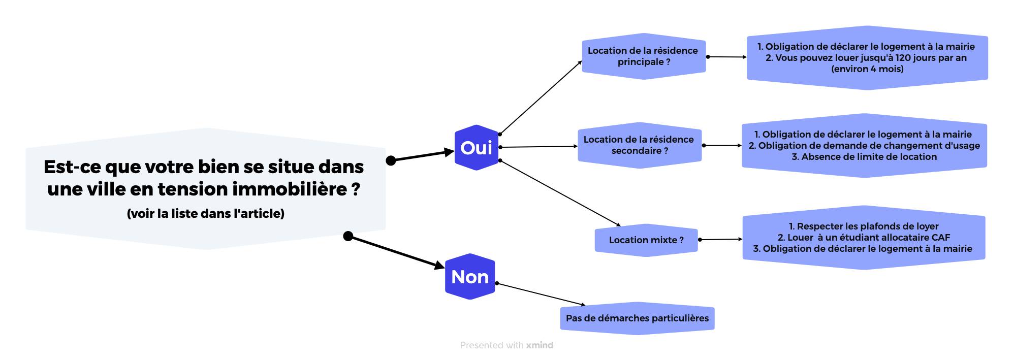 Loi ELAN et locations saisonni&egrave;res sur la C&ocirc;te d&rsquo;Azur